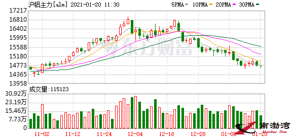 鋁市持續(xù)啞火！曾一噸狂賺4000元如今利潤爆降！